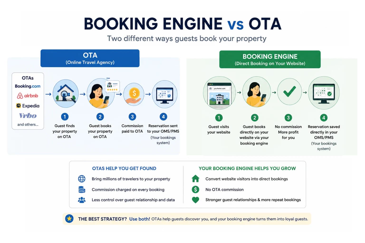 Comparison diagram showing how guests book through an online travel agency versus directly through a property's booking engine.