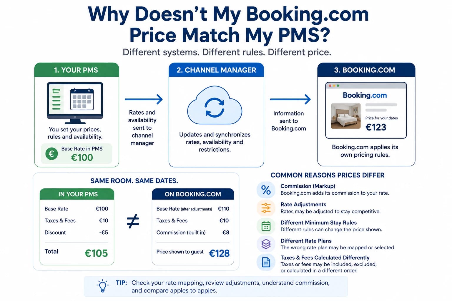 Diagram showing how a PMS rate passes through a channel manager to Booking.com and why the displayed price can differ.
