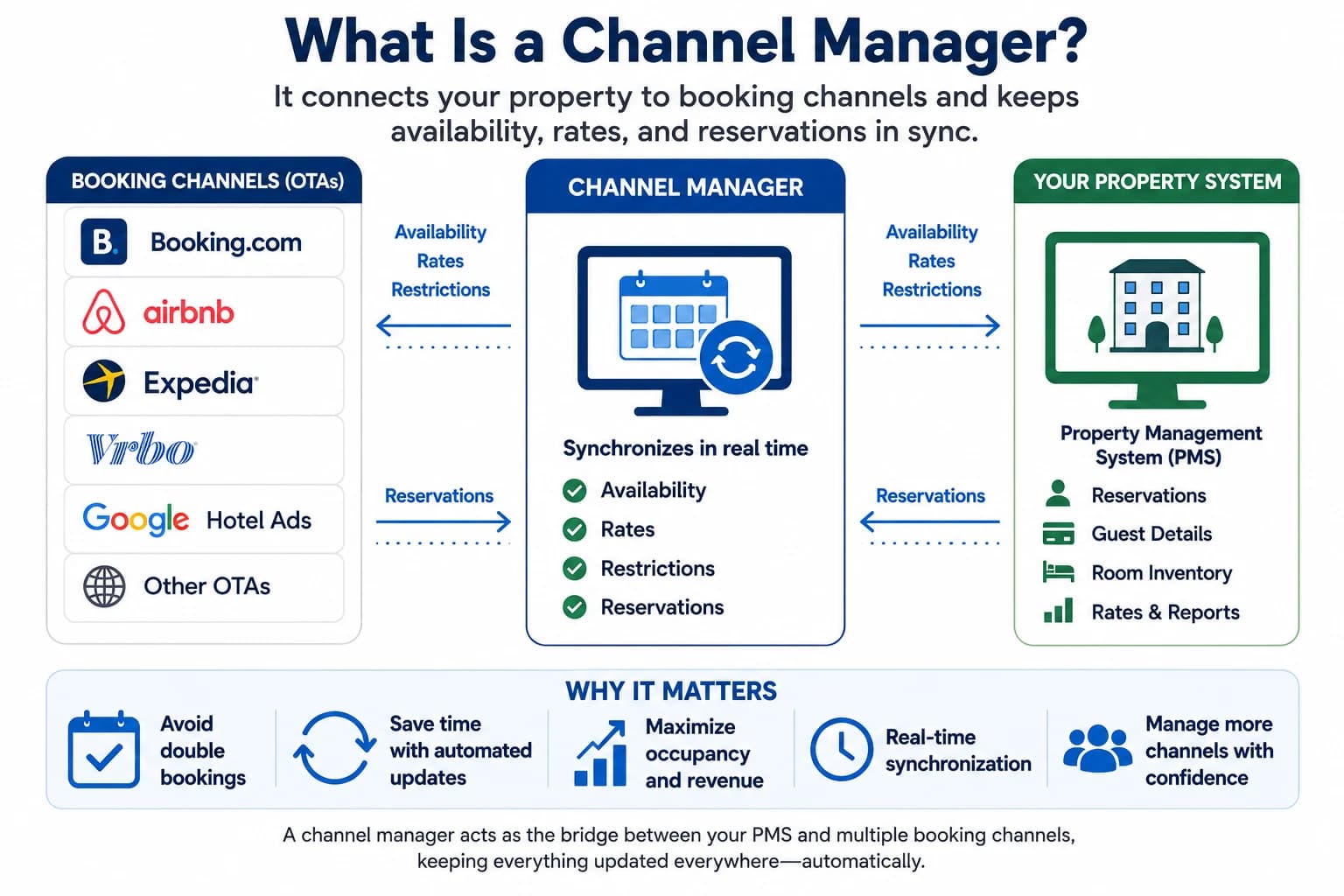 Diagram showing a channel manager synchronizing availability, rates, restrictions, and reservations between booking channels and a property management system.