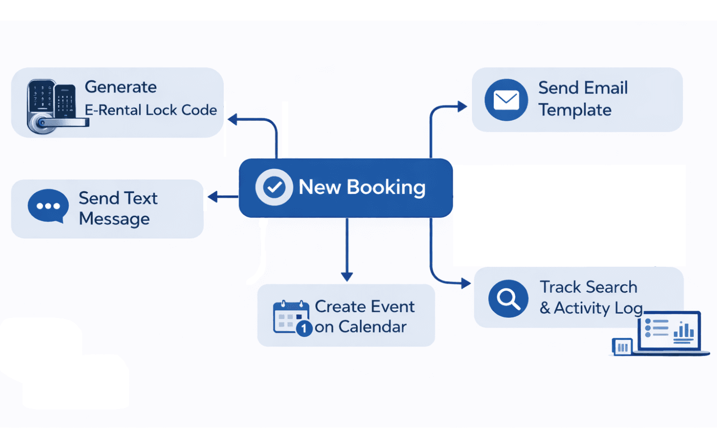 ReservationKey automation and messaging tools