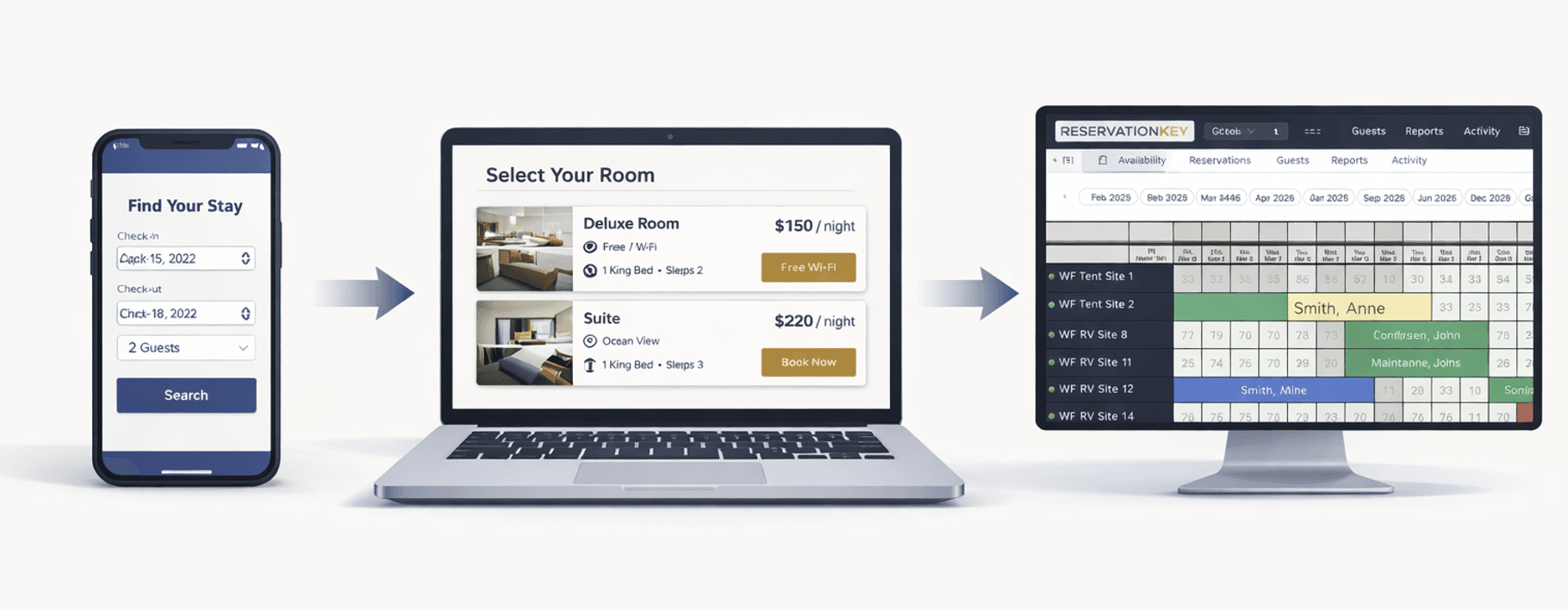 Diagram showing the booking process from guest search to confirmed reservation