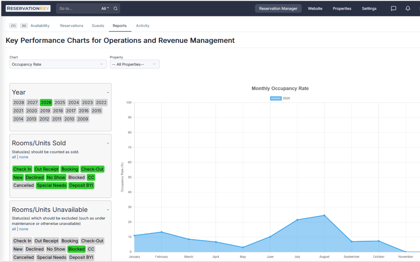Reservation reporting dashboard for operations and financial reports