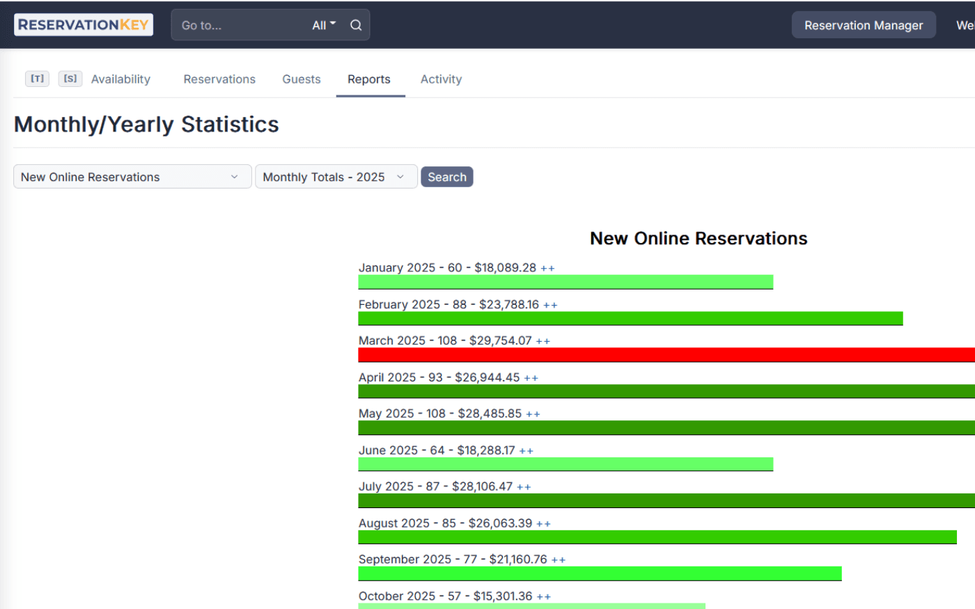 Hotel revenue reports and payment tracking in ReservationKey