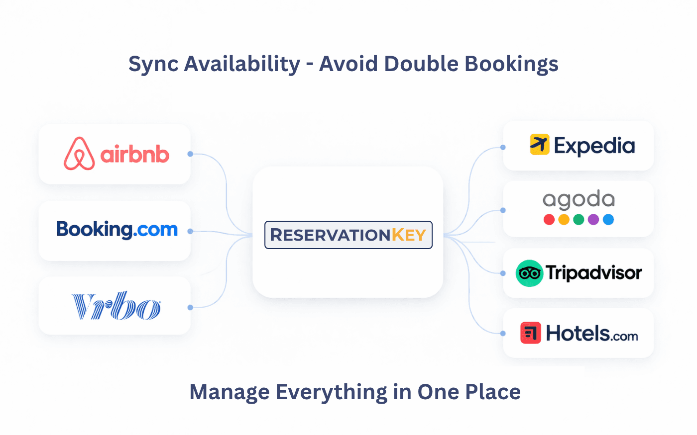 B&B reservation software channel manager with Airbnb Booking.com and Expedia sync
