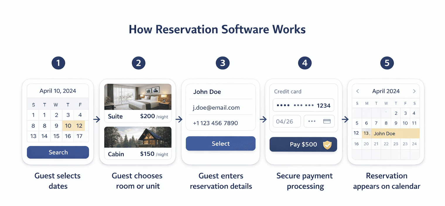 Diagram showing how reservation software works from online bookings to calendar, payments, and operations